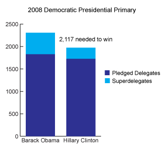 Graph_2008_Democratic_Primary