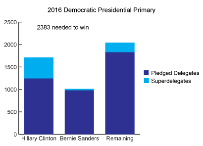 Graph_2016_Democratic_Primary